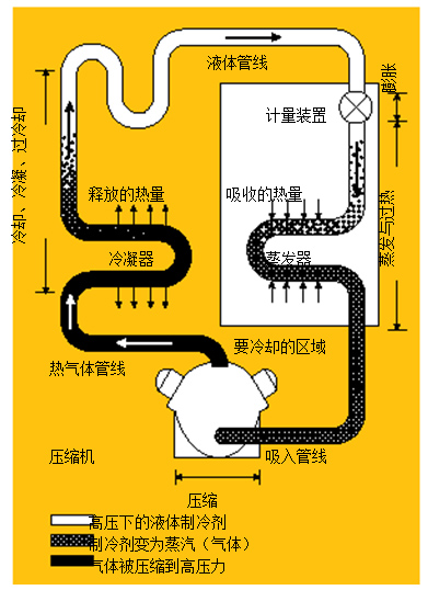 圖1.制冷系統(tǒng) 在典型的制冷系統(tǒng)中，壓縮機(jī)將熱氣體送到冷凝器，隨后，冷凝液通過(guò)蒸發(fā)器中的一個(gè)膨脹閥，進(jìn)行蒸發(fā)并獲取來(lái)自被冷卻區(qū)域的熱量。