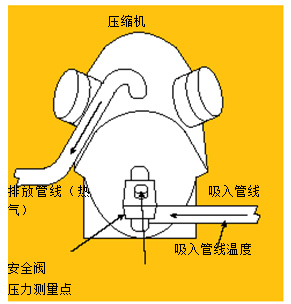 圖3.使用溫度－壓力法測(cè)量吸氣管過(guò)熱溫度。