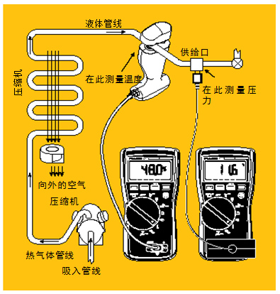圖5 過(guò)冷。經(jīng)檢查確認(rèn)氣流正常后，將管鉗式探頭或 Velcro管道探頭鉗在液態(tài)管周圍。記錄溫度。然后將壓力/真空模塊置于液態(tài)管的入口處測(cè)量液態(tài)管壓力。根據(jù)所使用的制冷劑類型從溫度－壓力表中查出冷凝溫度，得到的溫度差就是過(guò)冷溫度。